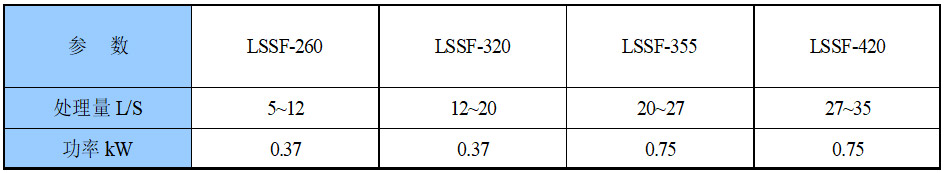 螺旋式砂水分离器LSSF型